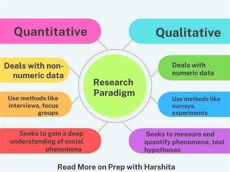 Research Paradigm: Qualitative and Quantitative Research - Prep With ...