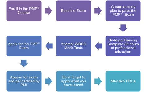 PMP® Certification Training - White Bull Consulting & Services