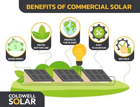 How Solar Panels Benefit Commercial Business Coldwell Solar