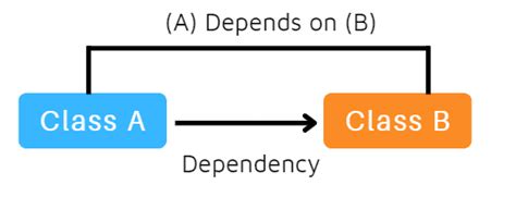 Solid Principles Dependency Inversion Principle In C With Code