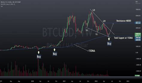 Btcusd Bitcoin Chart And Price Tradingview India