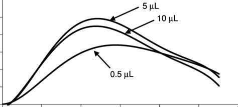 The Kinetic Profiles Of Luminol Enhanced OZactivated CL Obtained With