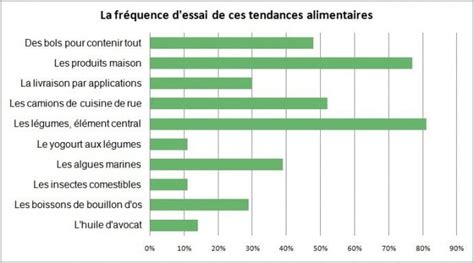 Tendances Alimentaires Arctic Gardens