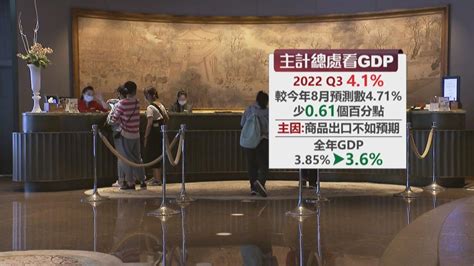 出口不如預期 主計總處下修全年gdp至36％｜四季線上4gtv