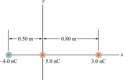 Three Point Charges Are Aligned Along The X Axis As Shown In The