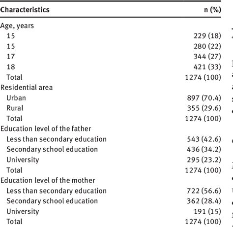 Table 1 From Female Adolescents Perspective About Reproductive Health