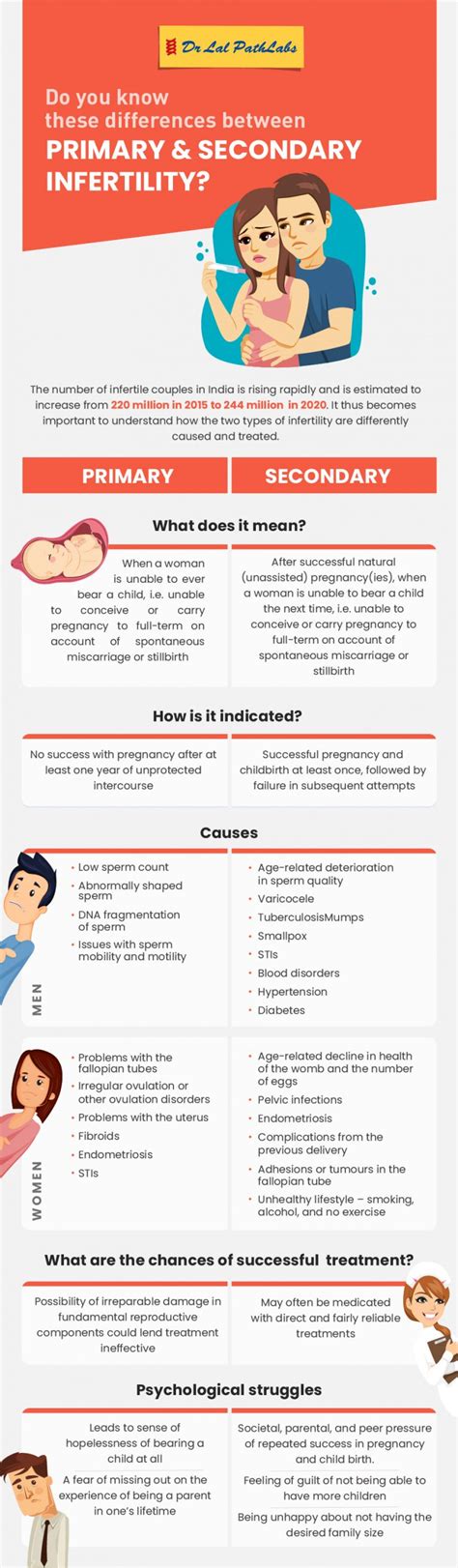 Primary Vs Secondary Infertility Causes And Treatments