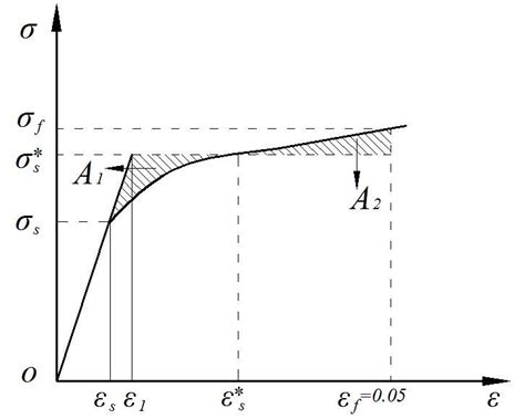 Equivalent Elastic Perfectly Plastic Material Model The Constitutive Download Scientific