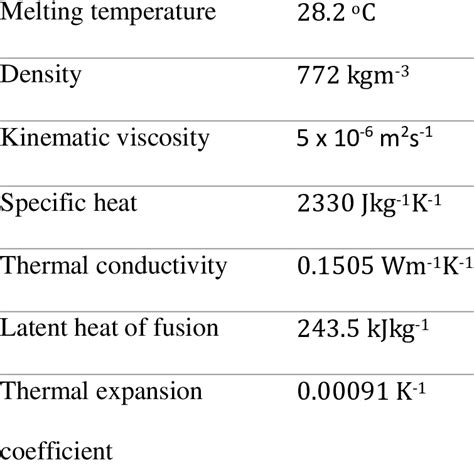 Thermophysical properties of n-octadecane. | Download Table