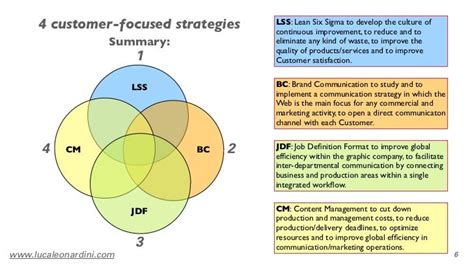 4 Customer Focused Strategies