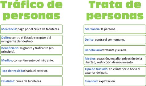 Trata Vs Tr Fico De Personas Trata De Persona Y Trafico De Personas