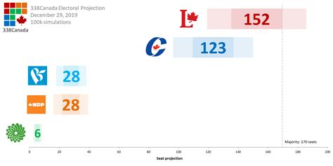 The Year End 338canada Projection Nowhere To Go For The Liberals