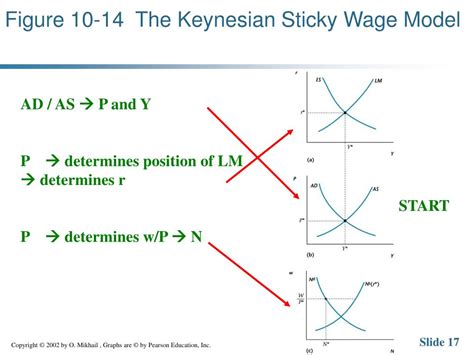 Ppt Keynesian Business Cycle Theory The Sticky Wage Model And The