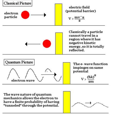 PDF Quantum Tunneling And Hartman Effect