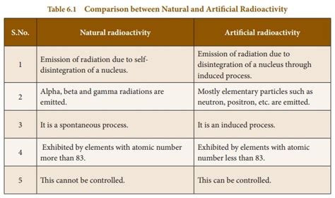 Radioactivity Discovery Definition Types Units