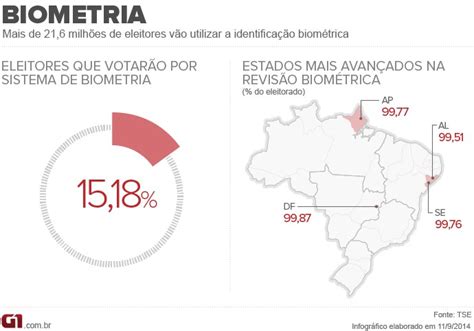 15 do eleitorado brasileiro vai usar biometria para votar Eleições