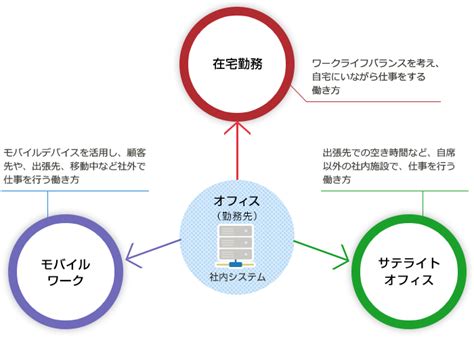 テレワークでひろがる「これからの働き方」 富士通