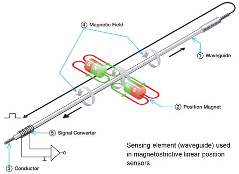 Benefits of Non-contact Linear Position Sensing Technology | AUTOMATION INSIGHTS