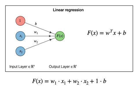 Neural Networks By Analogy With Linear Regression · Joshua Goings