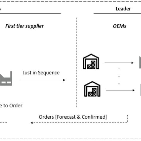 Supply Chain Structure Download Scientific Diagram