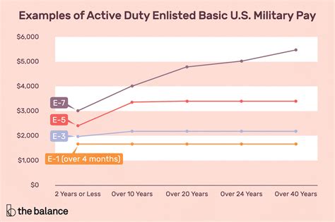 Active Duty Enlisted Basic Military Pay Charts 2019