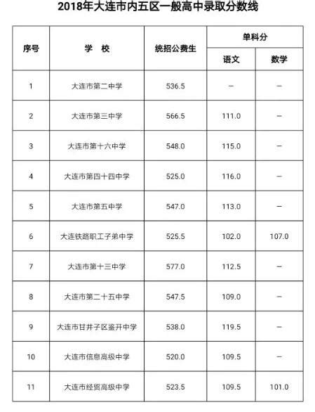 告知：2018年大連市內五區普通高中錄取分數線 每日頭條