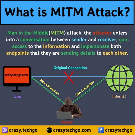 Man in the middle mitm attack definition types prevention methods – Artofit