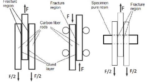 Types Of Interlaminar Shear Tests A Tension B Single Shear C