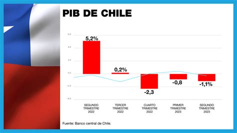 Chile Acumula Tres Trimestres Consecutivos De Contracción En Su Pib