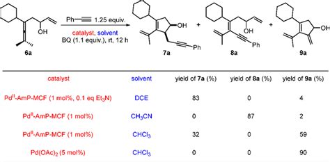 Scheme Solvent Catalyst Controlled Chemoselectivity In Oxidative