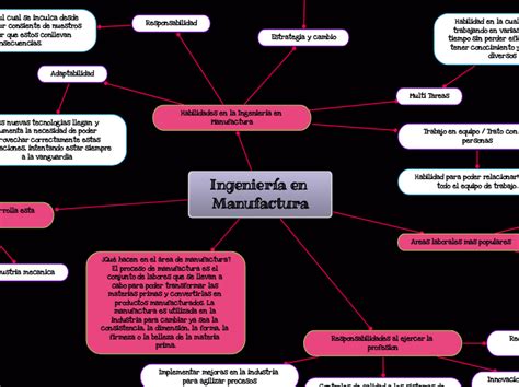 Ingenier A En Manufactura Mind Map