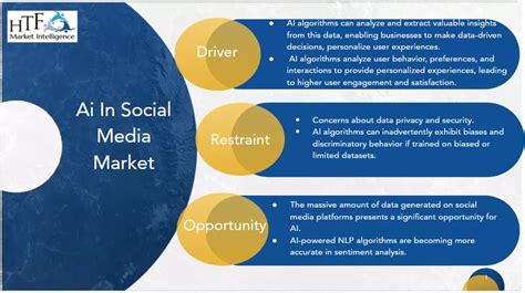 Artificial Intelligence Ai In Social Media Market Htf Mi