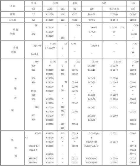 铜及铜合金牌号对照表 Word文档在线阅读与下载 无忧文档