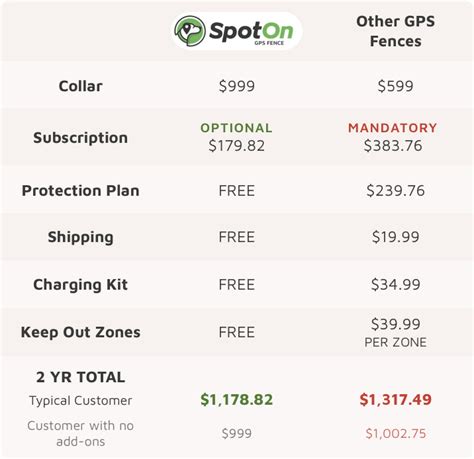 Your dog deserves the freedom to roamheres the ultimate GPS fence that never lets them wander too far