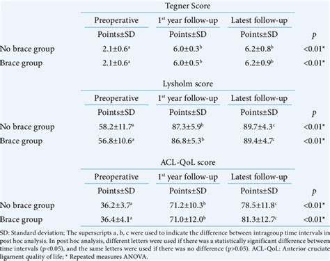 Intragroup Comparison Of Clinical Outcomes Download Scientific Diagram