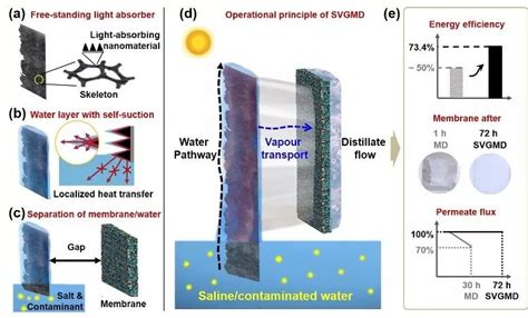 科学网—“膜”法升级！石墨烯助力太阳能膜蒸馏新体系 纳微快报的博文