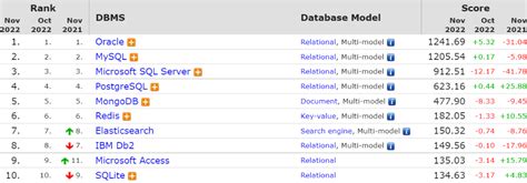 Las bases de datos más populares en 2023 LearnSQL es