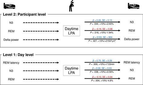 Bidirectional Associations Between Sleep Parameters And Low Intensity