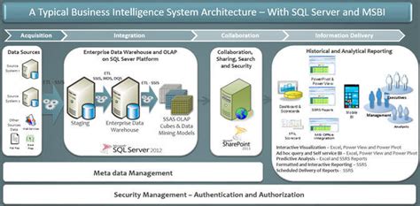 Sql Server Business Intelligence System Architecture Part 2