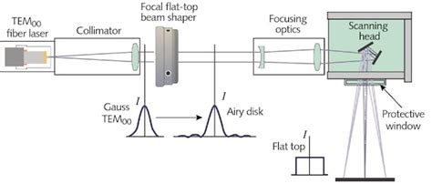 Flat Top Laser Beams Their Uses And Benefits Laser Focus World