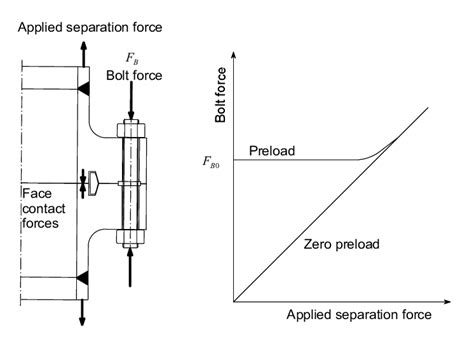 Bolt Force Applied Separation Force Download Scientific Diagram