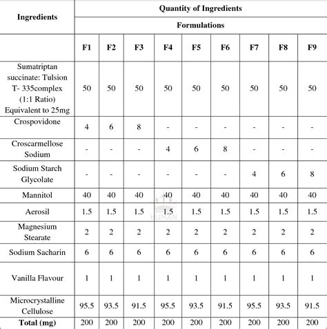 Table 1 From Formulation And Evaluation Of Taste Masked Fast Disintegrating Tablets Of