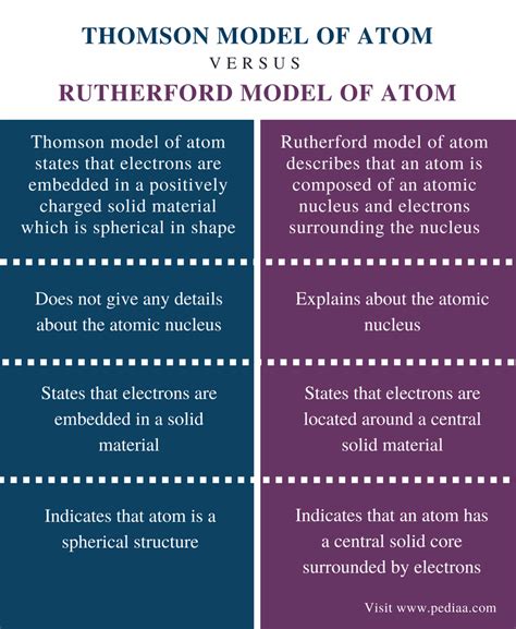 Difference Between Thomson and Rutherford Model of Atom