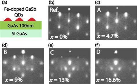 A Schematic Sample Structure Studied In This Work B F In Situ