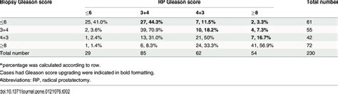 Paired Comparison Of Biopsy And Radical Prostatectomy Gleason Scores In