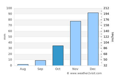 Marysville Weather in October 2024 | United States Averages | Weather-2-Visit