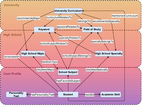 Figure 1 From New Ontology And Knowledge Graph For University