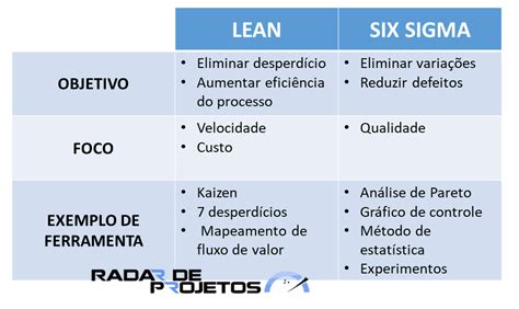 Lean E Six Sigma Qual A Diferen A Ou Seria Lean Six Sigma Radar De