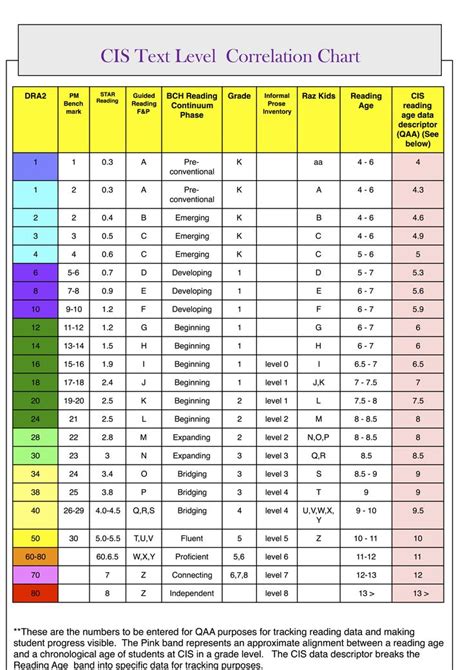 Fountas And Pinnell Reading Level Conversion Chart Choice Image Chart