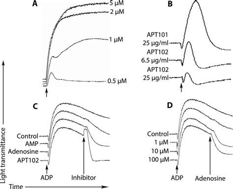 In Vitro Inhibition Of Adp Induced Platelet Aggregation And Download Scientific Diagram